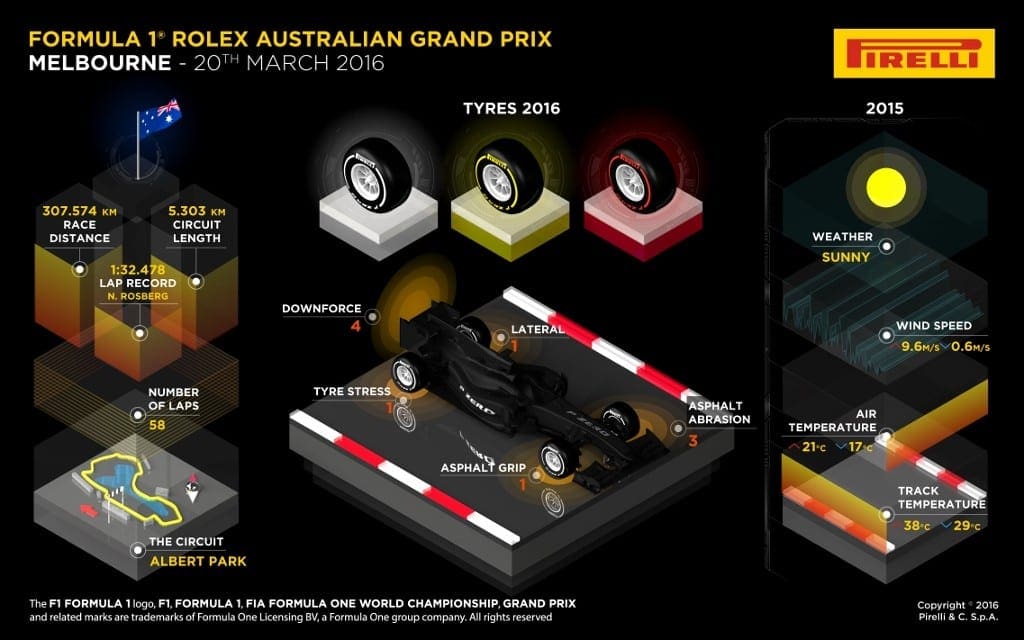 Pirelli faz antevisão do GP da Austrália Pirelli - GP da Austrália