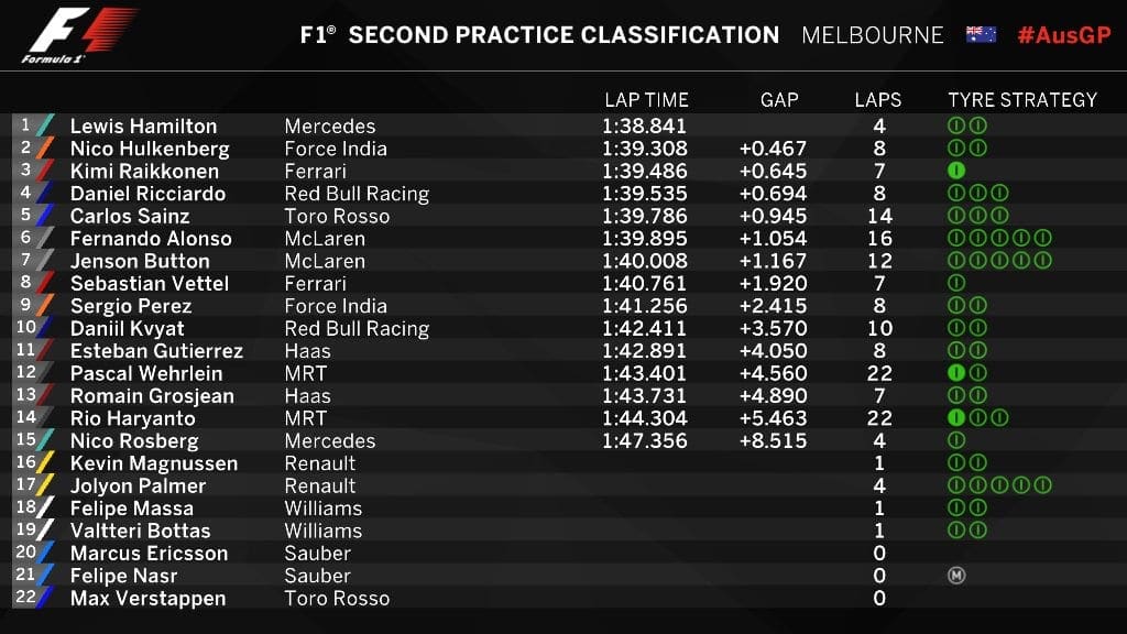 Com pista molhada, Hamilton lidera sexta-feira na Austrália 20160318_autraliangp_fp2