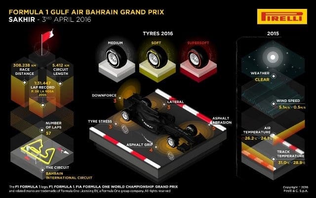 Pirelli faz suas previsões para o GP do Bahrain GP do Bahrain - Pirelli
