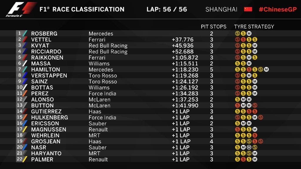 Na China, Nico Rosberg vence a terceira do ano 20160417_chinesegp_race
