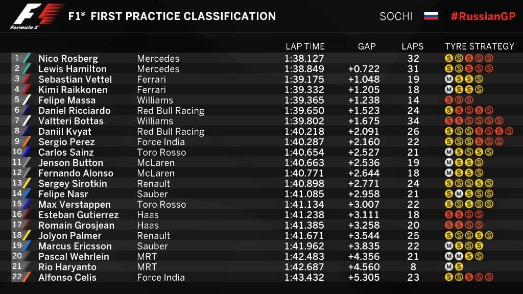 Com melhor volta, Hamilton domina primeiro dia de treinos na Rússia 20160429_russiangp_fp1