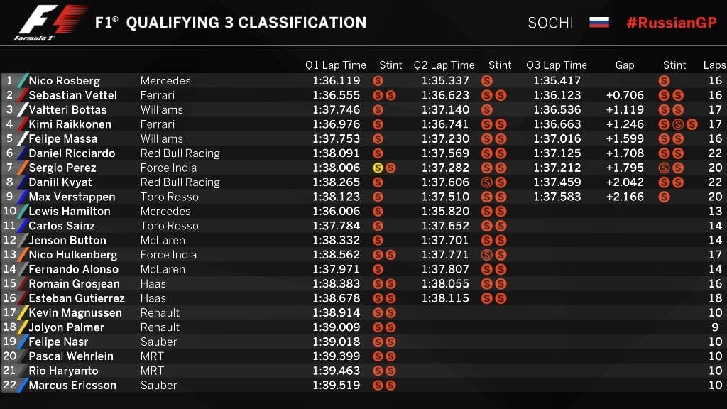 Sem adversários, Nico Rosberg larga na pole position no GP da Rússia 20160430_russiangp_quali