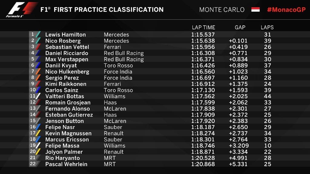 Hamilton supera Rosberg e lidera primeira sessão em Mônaco 20160526_monacogp_fp1