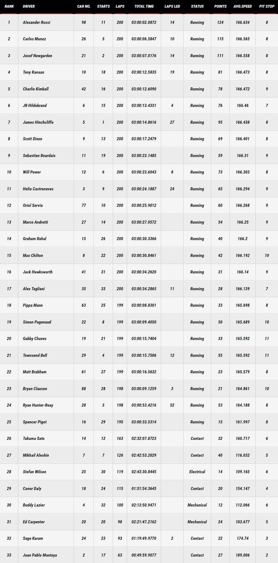 Alexander Rossi vence 100ª edição da Indy 500 screencapture-www-indycar-com-Stats-1464557092370