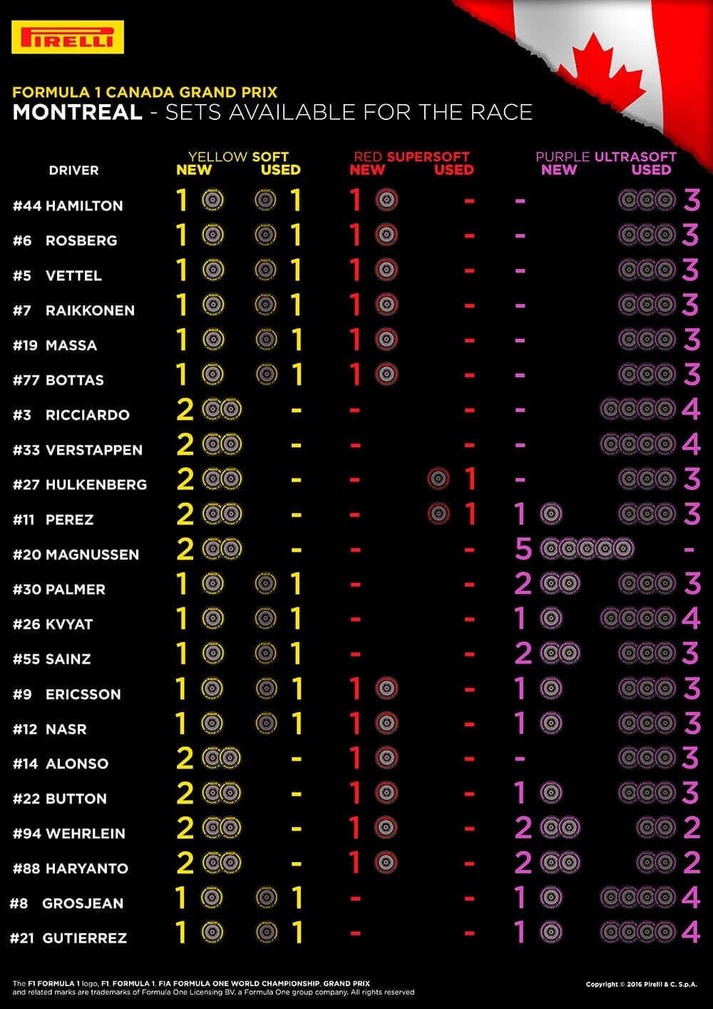 Pirelli acredita que estratégia de uma parada deve prevalecer no Canadá 07-Canada-Sets-Available-for-the-race