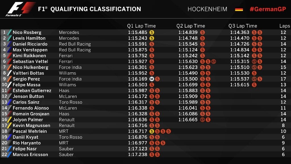 Nico Rosberg mantém domínio e faz a pole-position em casa 20160730_germangp_qualify