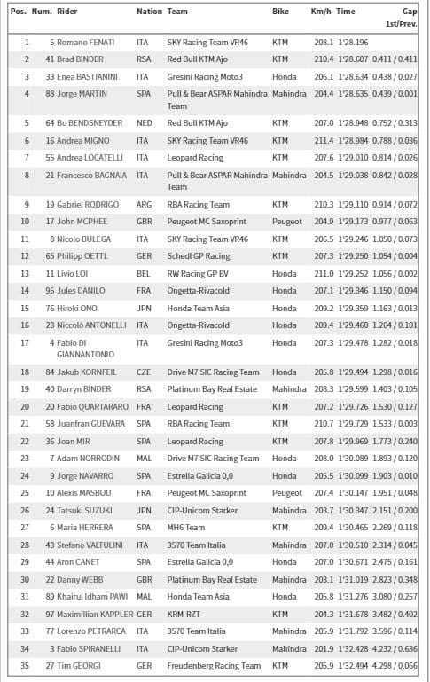 Romano Fenati faz o melhor tempo da Moto3 na Alemanha Classificação da Moto3 no TL1