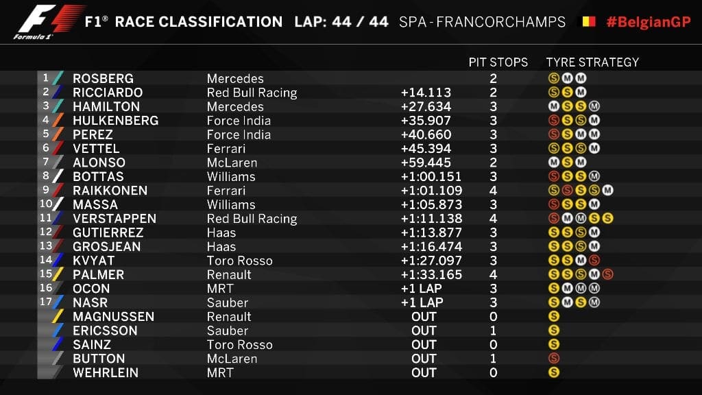 Nico Rosberg vence GP da Bélgica marcado por forte acidente 20160828_belgiangp_race