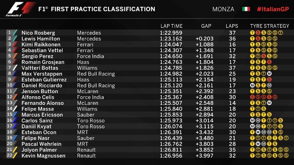 Rosberg sai na frente e lidera primeiro treino em Monza CrVs9aKUEAA-nW7