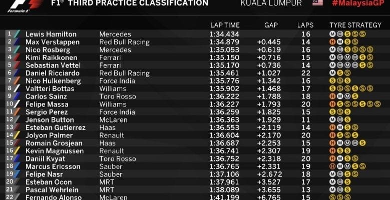 Hamilton volta a liderar no último treino livre em Sepang tl3
