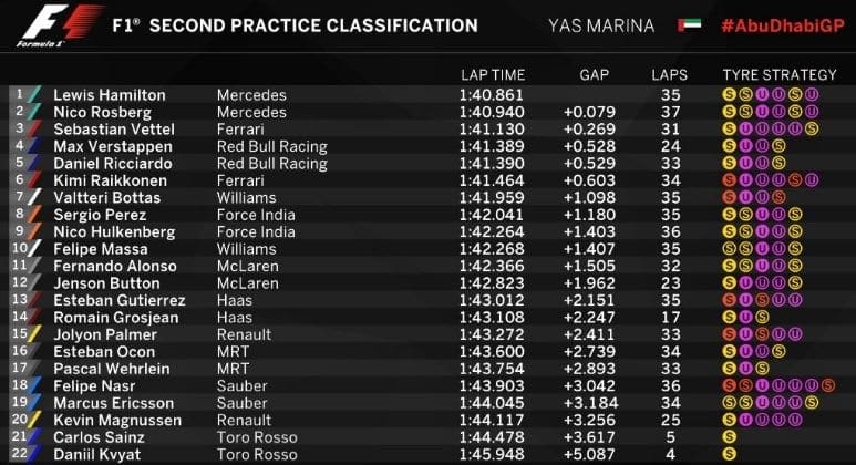 Hamilton domina a sexta-feira em Abu Dhabi e também lidera segundo treino tl2-eau