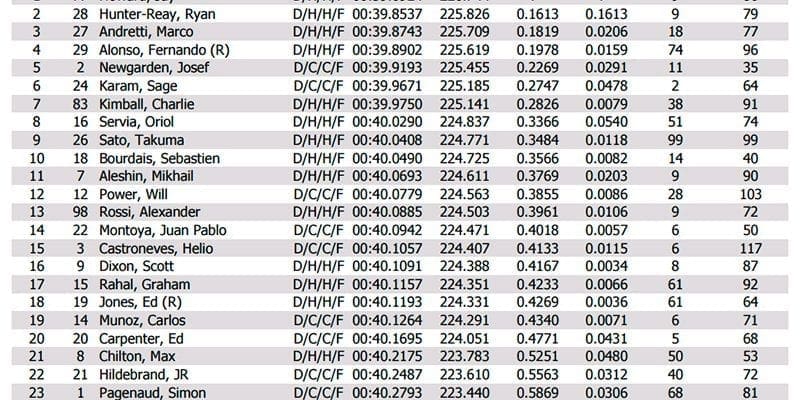 Jay Howard lidera quarto treino para Indy 500; Alonso novamente é o 4º Quarto treino - Indy 500
