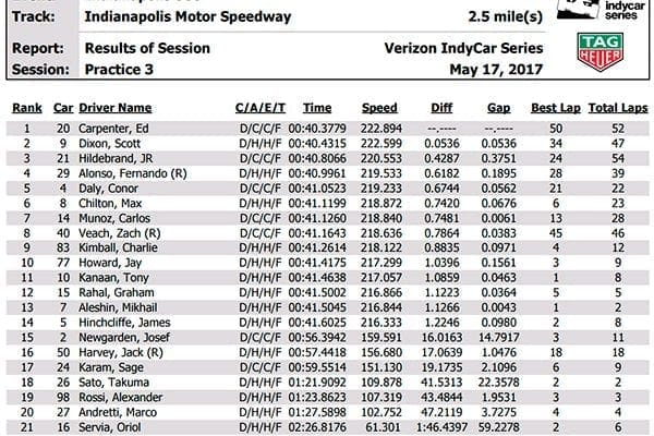 Ed Carpenter lidera terceiro dia em Indianápolis, Alonso surpreende em 4º Terceiro treino - Indy 500