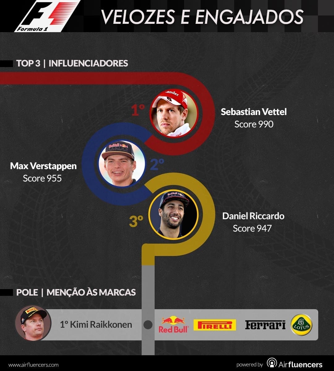 Levantamento realizado pela Airfluencers indica quem são os pilotos mais influentes e que mais interagem com fãs na internet