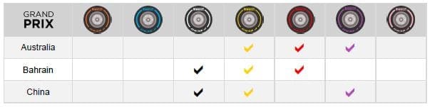 Pirelli anuncia os compostos para os três primeiros Grandes Prêmios de 2018 Pneus Pirelli - Austrália, Bahrain e China