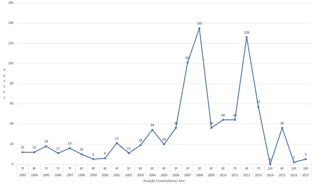 Guia F1 2018: Alfa Romeo Sauber vai lutar para não ser última nos construtores Guia F1 2018: Alfa Romeo Sauber vai lutar para não ser última nos construtores