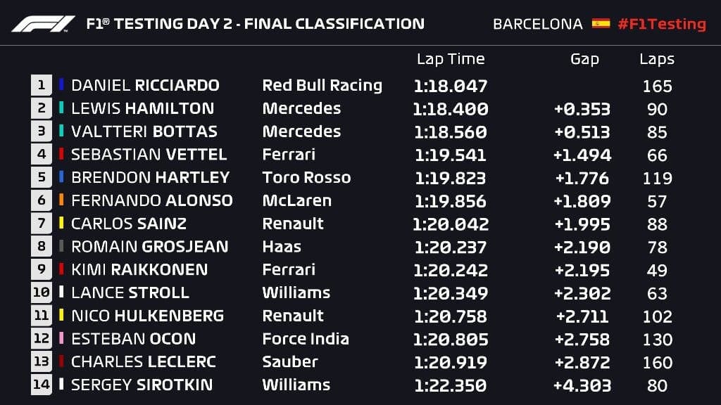 Dia 2 - Testes F1 Barcelona