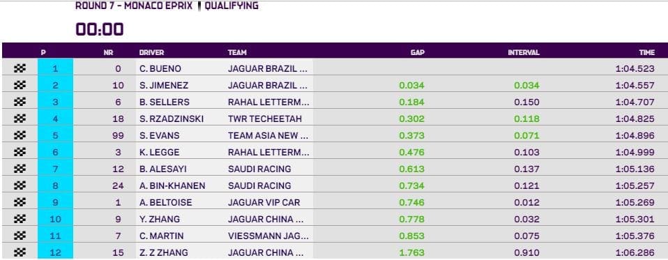 I-Pace eTrophy: Cacá Bueno conquista a pole position em Mônaco com Jimenez em 2º I-Pace eTrophy: Cacá Bueno conquista a pole position em Mônaco com Jimenez em 2º