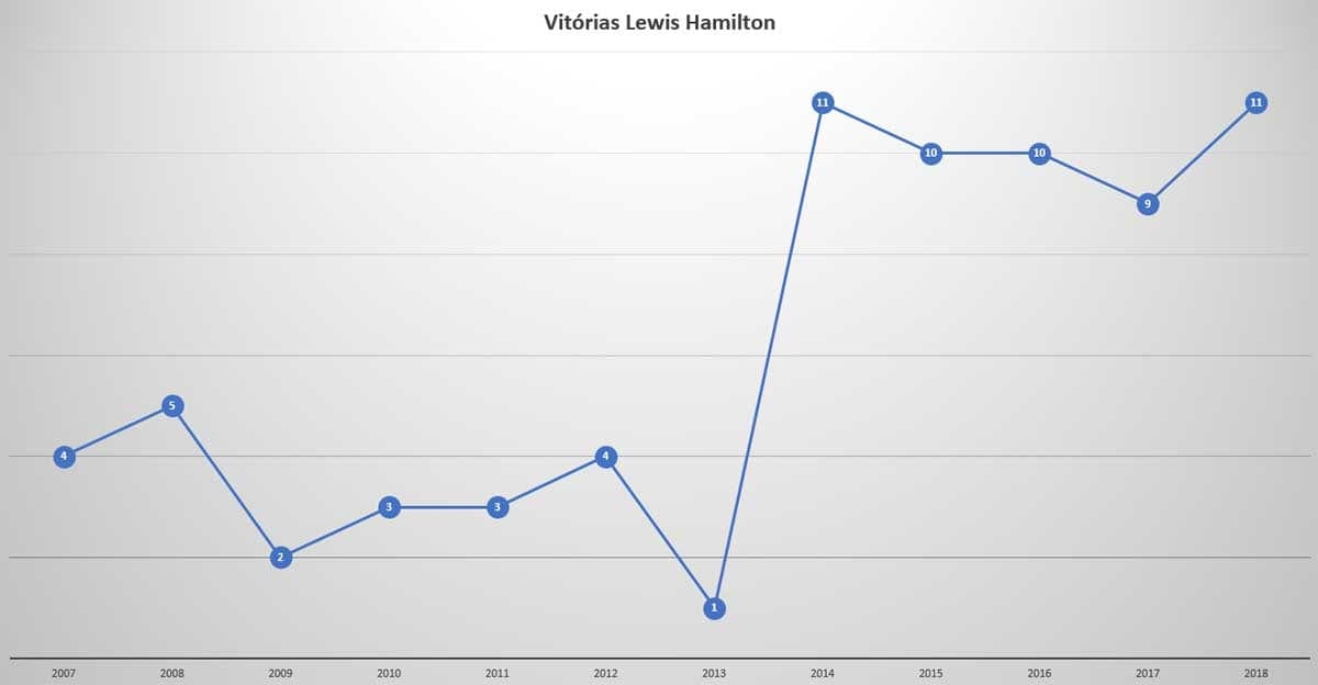 Hamilton pode alcançar o recorde de vitórias de Schumacher no GP da China de 2020