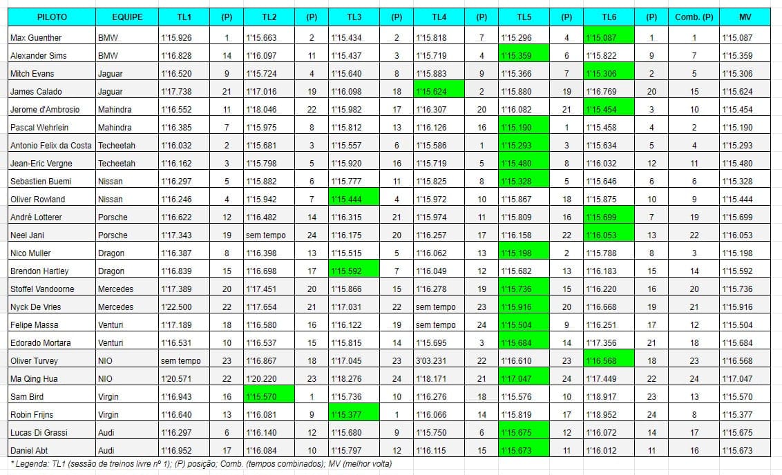 BMW é a mais rápida nos testes da Fórmula E em Valência; confira o resultado das seis sessões e o "combinado"