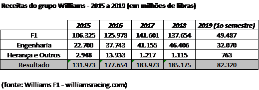 Jogada ousada da Williams: empréstimo garantido com instalações Jogada ousada da Williams: empréstimo garantido com instalações