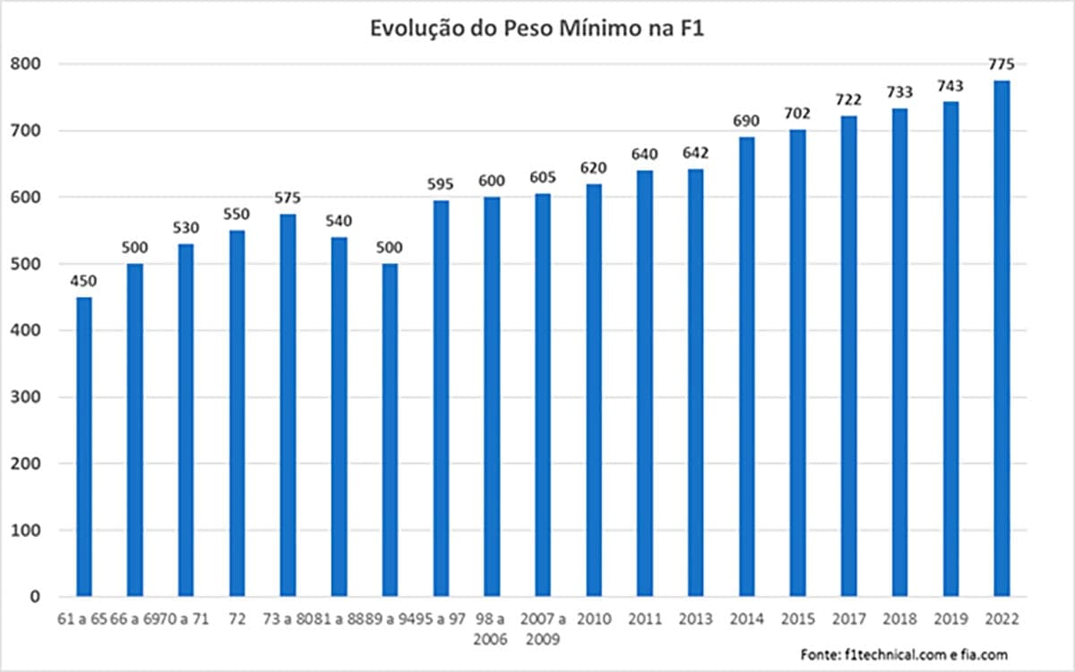 Evolução do peso na F1: segurança e desenvolvimento técnico