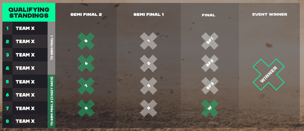 Extreme E anuncia formato de corridas; série inovadora com E-SUV estreia em 2021 Extreme E anuncia formato de corridas; série inovadora com E-SUV estreia em 2021