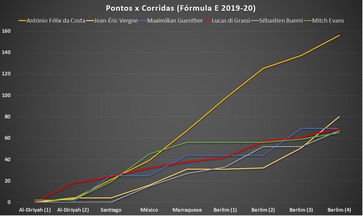 Gráfico Pontos x Corridas (2019-20 Fórmula E)
