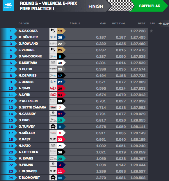 Da Costa surge nos minutos finais e é o mais rápido no 1° treino livre em Valência Da Costa surge nos minutos finais e é o mais rápido no 1° treino livre em Valência