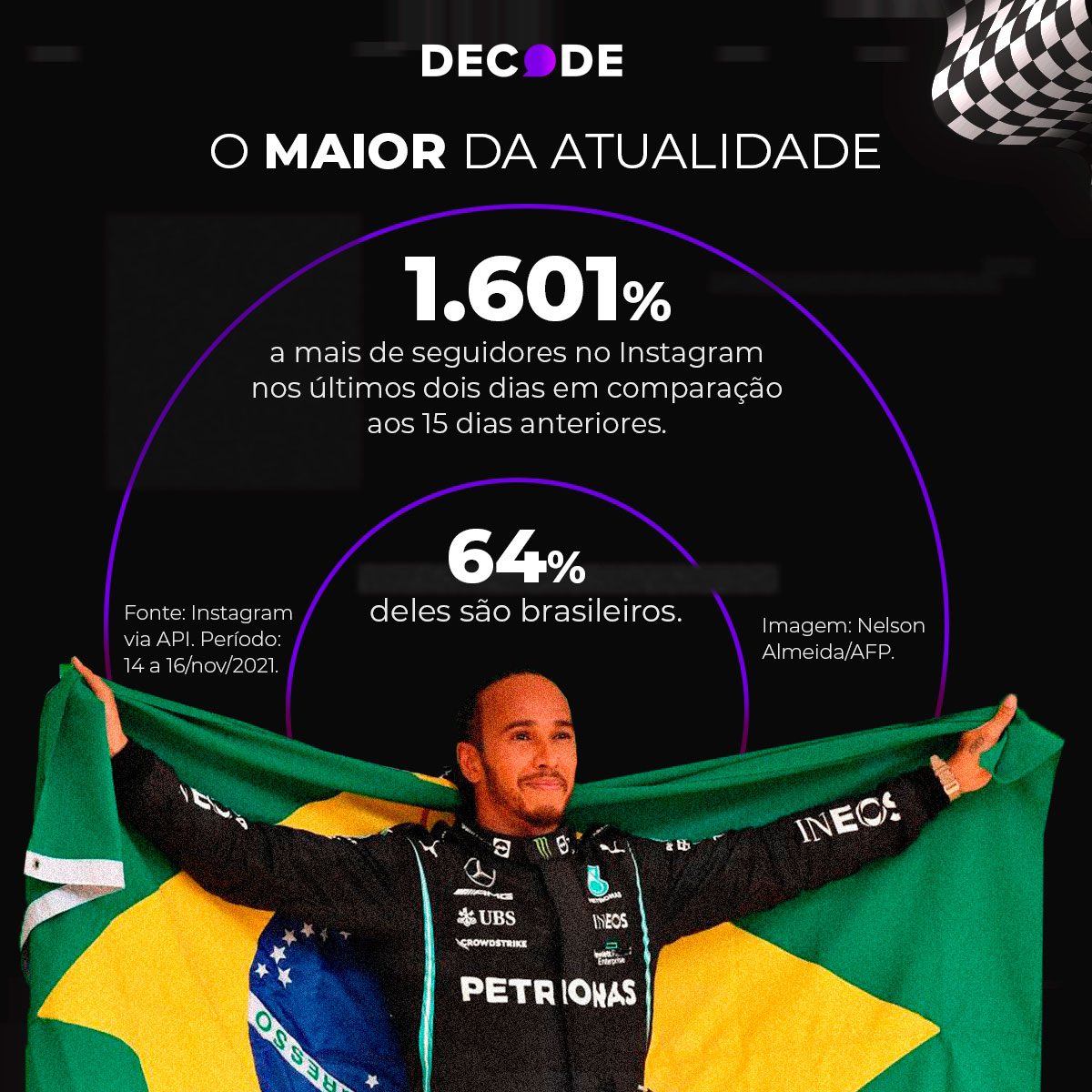 Após homenagem de Hamilton a Senna no último domingo, nome do ídolo brasileiro cresce 583% nas buscas no Google Após homenagem de Hamilton a Senna no último domingo, nome do ídolo brasileiro cresce 583% nas buscas no Google