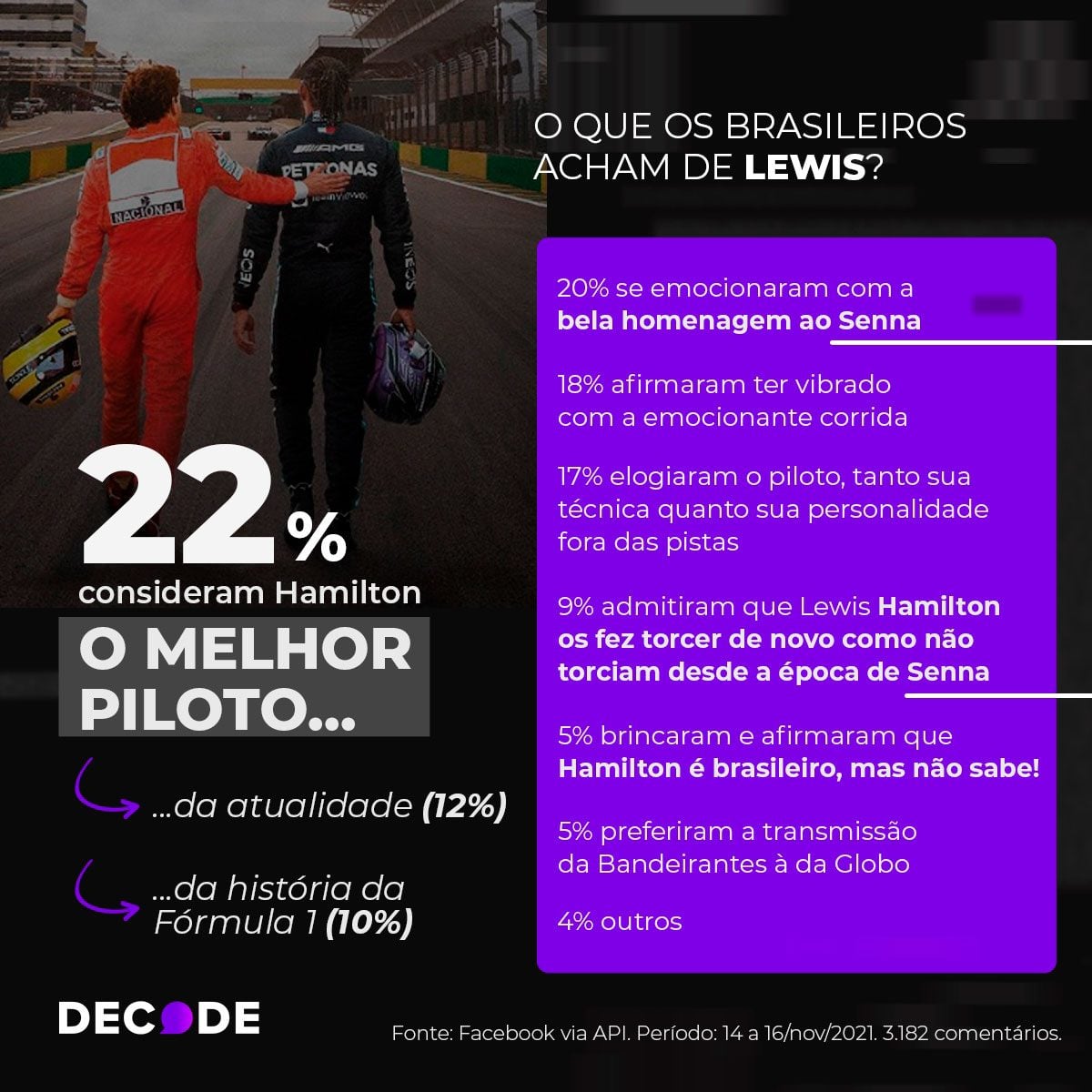 Após homenagem de Hamilton a Senna no último domingo, nome do ídolo brasileiro cresce 583% nas buscas no Google Após homenagem de Hamilton a Senna no último domingo, nome do ídolo brasileiro cresce 583% nas buscas no Google