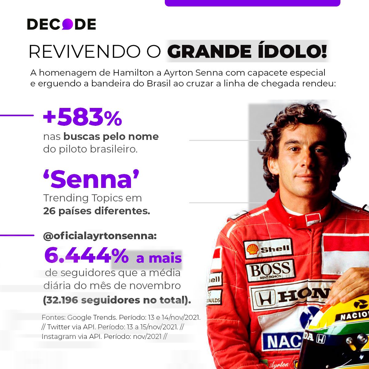 Após homenagem de Hamilton a Senna no último domingo, nome do ídolo brasileiro cresce 583% nas buscas no Google Após homenagem de Hamilton a Senna no último domingo, nome do ídolo brasileiro cresce 583% nas buscas no Google
