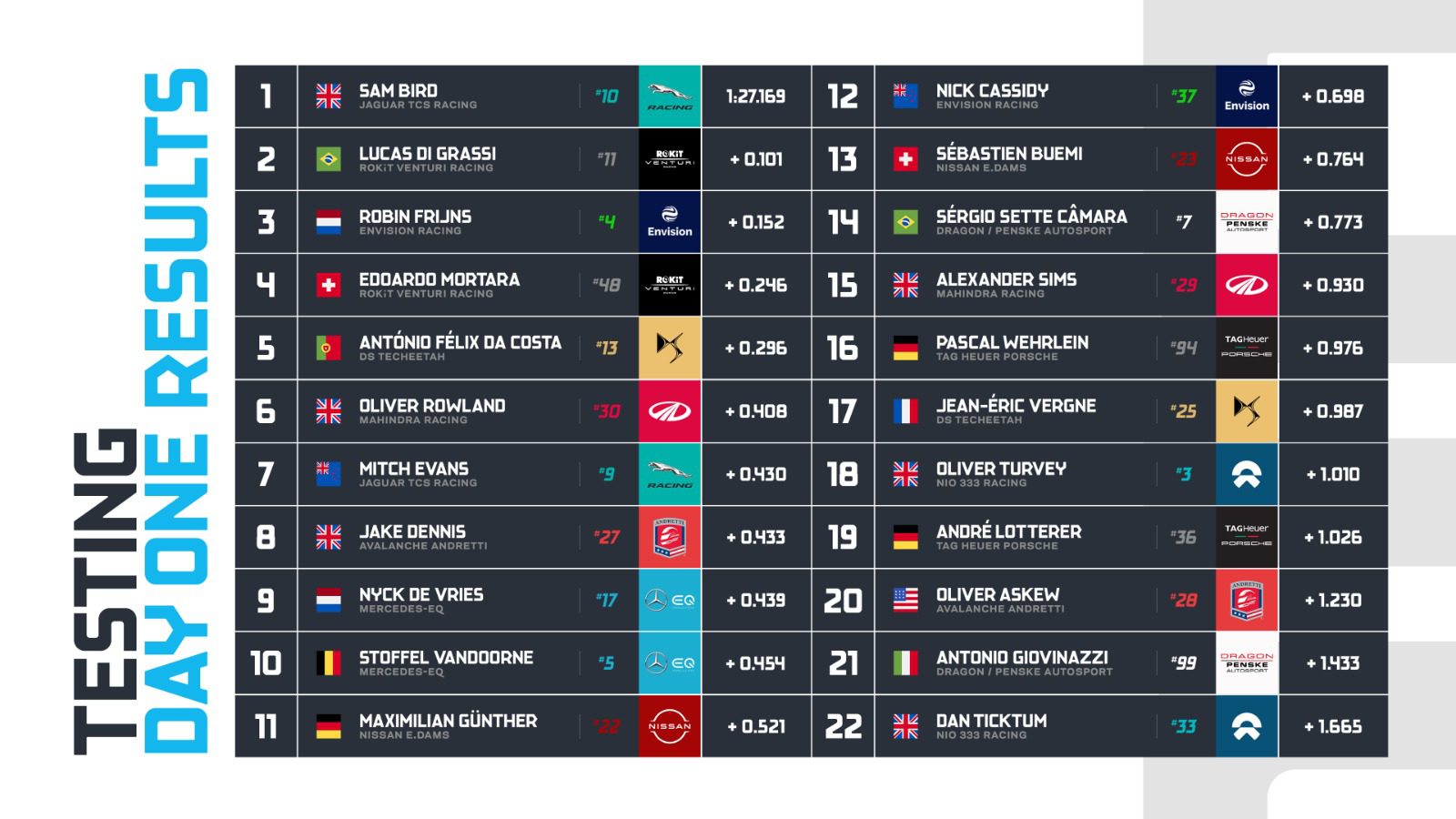 Evans lidera primeiro dia da pré-temporada da Fórmula E em Valência Evans lidera primeiro dia da pré-temporada da Fórmula E em Valência