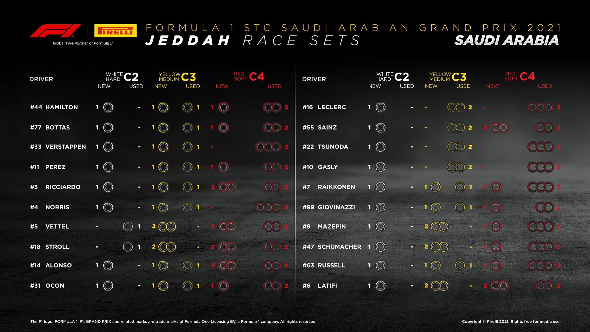 Pirelli indica apenas uma parada para melhor estratégia para GP da Arábia Saudita de F1 Pirelli indica apenas uma parada para melhor estratégia para GP da Arábia Saudita de F1