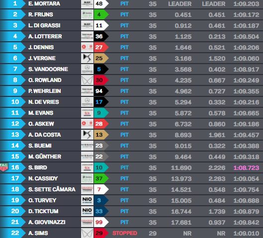 Mortara vence corrida 2 da FE marcada por safety-car em Diriyah. Di Grassi é 3º