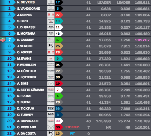 De Vries aproveita erro de Vandoorne em modo ataque e vence corrida 1 da FE em Diriyah De Vries aproveita erro de Vandoorne em modo ataque e vence corrida 1 da FE em Diriyah