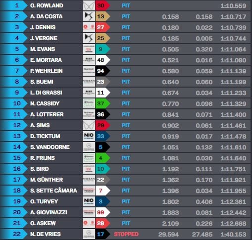 Rowland bate Da Costa no fim e lidera TL1 do ePrix de Diriyah da FE. Giovinazzi é 20º