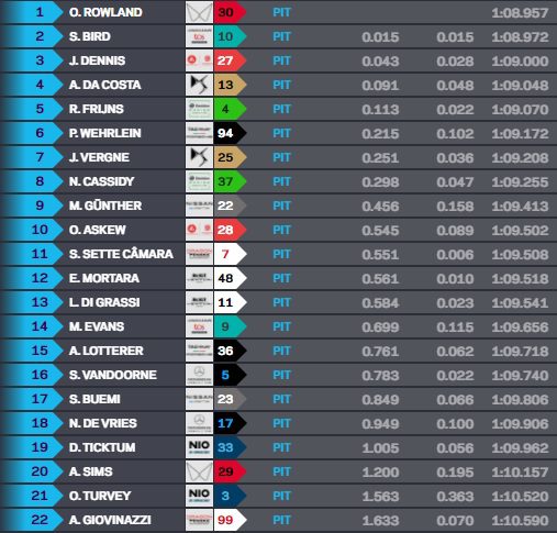 Rowland volta a colocar Mahindra na ponta e lidera TL2 da FE na Arábia Saudita Rowland volta a colocar Mahindra na ponta e lidera TL2 da FE na Arábia Saudita