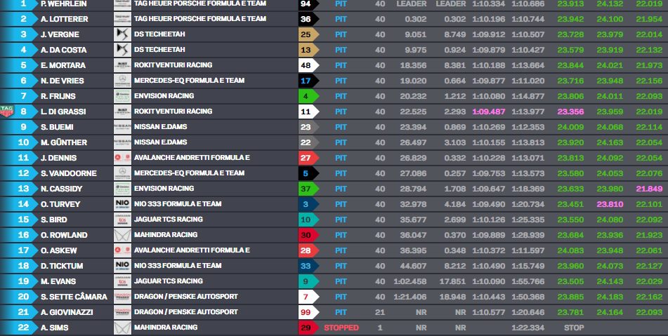Wehrlein puxa 1-2 da Porsche e garante primeira vitória no eP do México da Fórmula E Wehrlein puxa 1-2 da Porsche e garante primeira vitória no eP do México da Fórmula E