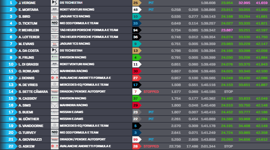 Vergne aparece no fim e é mais rápido do terceiro treino da Fórmula E em Roma