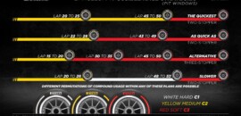 Pirelli divulga duas paradas como melhor estratégia para GP da Espanha da F1