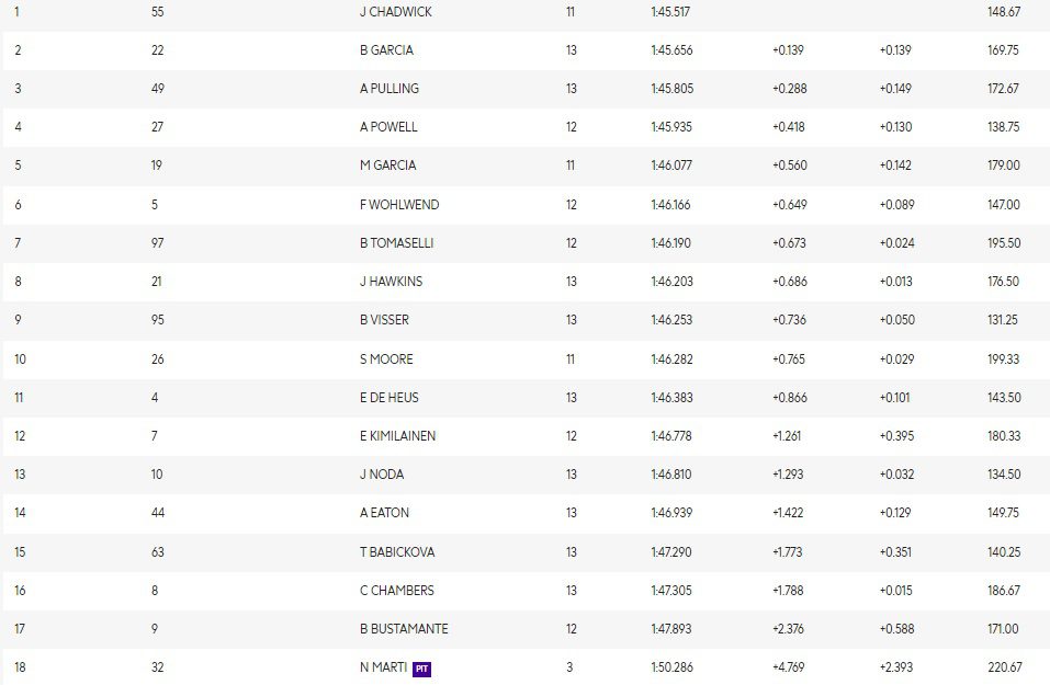 Chadwick domina e é mais rápida do TL1 da W Series em Barcelona. Tomaselli é 7ª