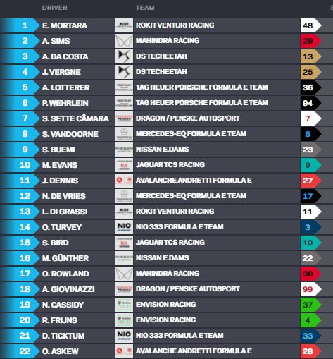 Mortara bate Sims e conquista primeira pole na corrida 1 da FE em Berlim Mortara bate Sims e conquista primeira pole na corrida 1 da FE em Berlim