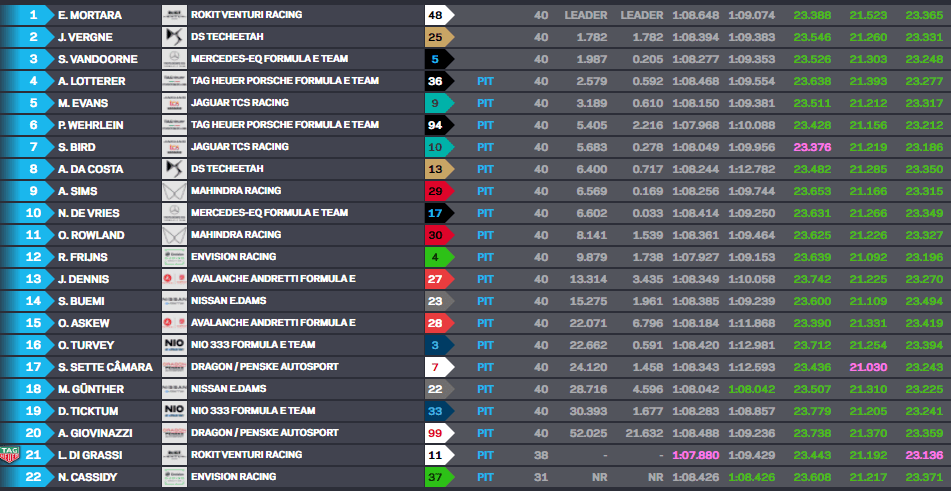 Mortara segura adversários e garante vitória na corrida 1 do eP de Berlim da FE Mortara segura adversários e garante vitória na corrida 1 do eP de Berlim da FE