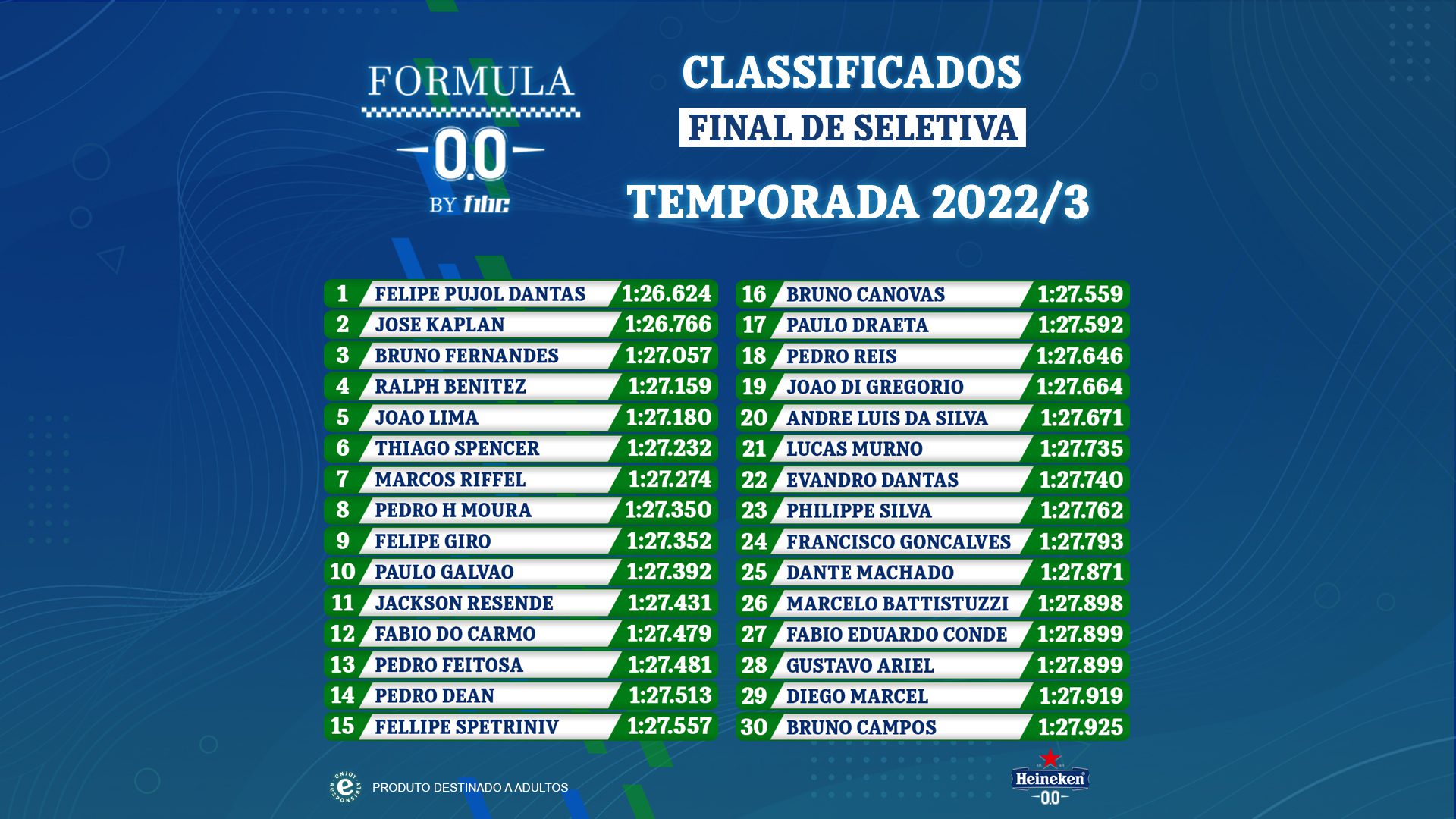 Formula Heineken 0.0 by F1BC define a los 30 más rápidos del campeonato