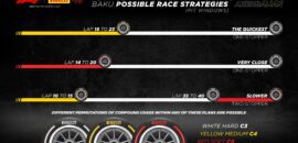 Pirelli aposta em uma parada como melhor estratégia para GP do Azerbaijão da F1