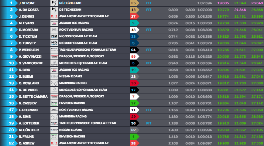 Vergne bate Dennis e puxa dobradinha da DS Techeetah no TL2 da Fórmula E em Jacarta