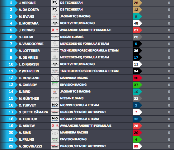 Vergne lidera 1-2 da DS Techeetah e larga da pole-position na FE na Indonésia
