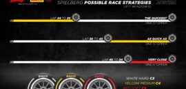 Pirelli vê uma parada como melhor estratégia para equipes no GP da Áustria da F1