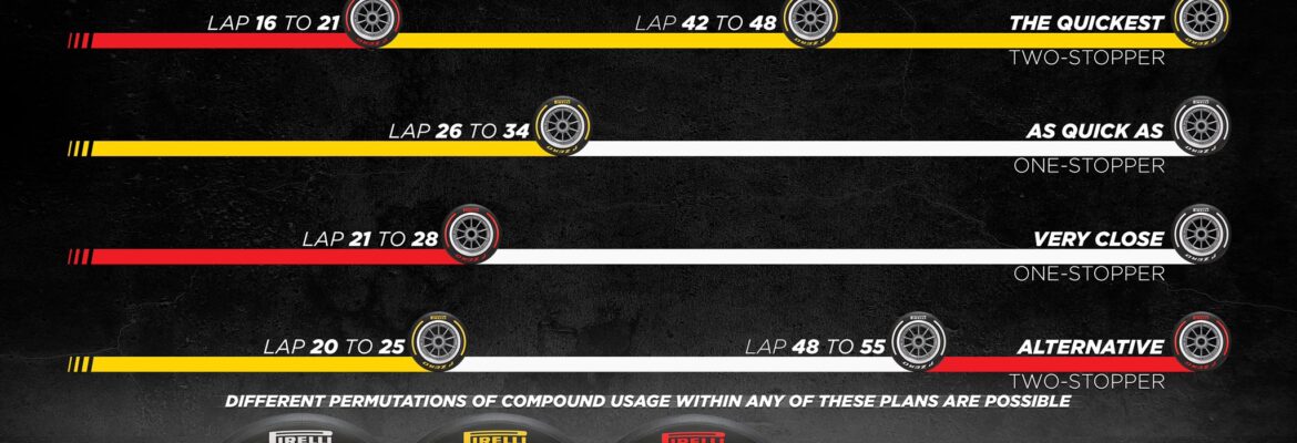 Pirelli aposta em estratégia de duas paradas para GP da Hungria da F1